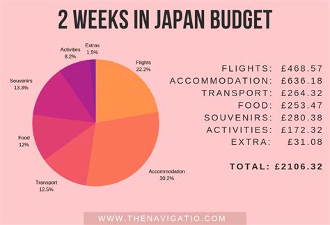 india to japan trip budget